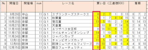 秋GⅠの「ハイブリッド指数」1番手