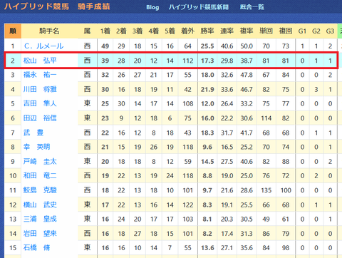 松山弘平騎手