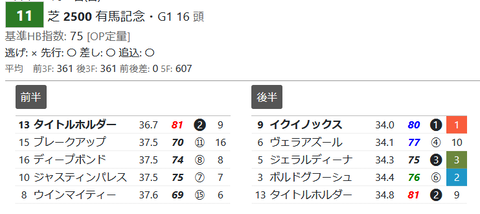 有馬記念の「推定３ハロン」