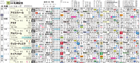 札幌記念の想定１