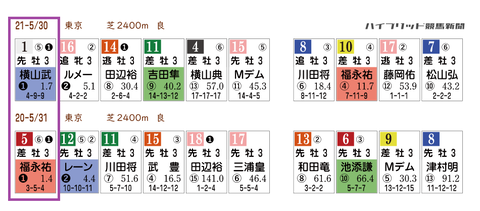 ダービーの「ＨＢリスト」