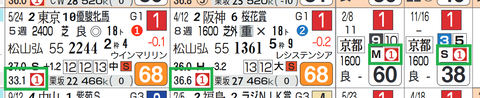 デアリングタクト（上がり最速）