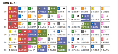 「ＨＢリスト」アルゼンチン共和国杯