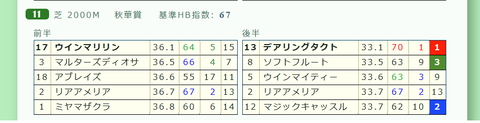 「推定３ハロン」秋華賞