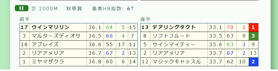回顧 格上挑戦の 推定後半3ハロン 5位以内は即通用 の日曜日 ハイブリッド競馬新聞 回顧 格上挑戦の 推定後半3ハロン 5位以内は即通用 の日曜日 ハイブリッド競馬新聞