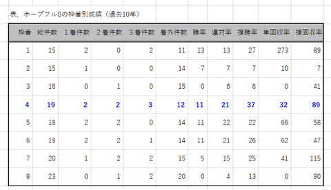 ホープフルＳの枠番別成績