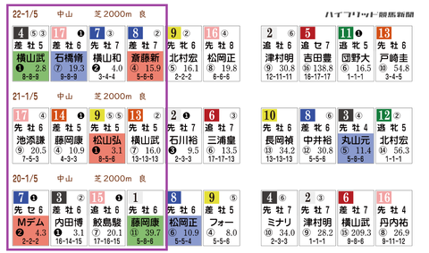 中山金杯の「HBリスト」