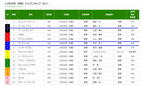 ジャパンカップの調教後の馬体重