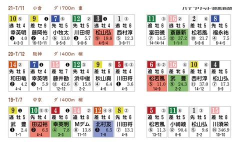 プロキオンＳの「ＨＢリスト」　