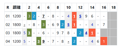 中山ダートの馬場傾向２