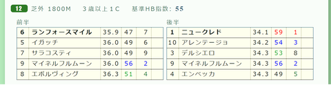 京都１２Ｒ３