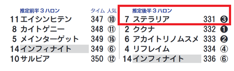 ステラリア（「推定後半３ハロン」１位）