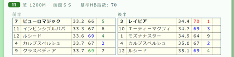 「推定3ハロン分析シート」函館スプリントS