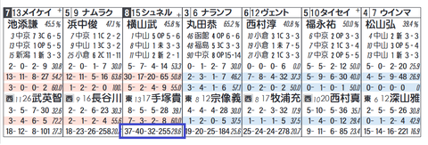 シュネルマイスター（「同コース追い切り時の成績」）
