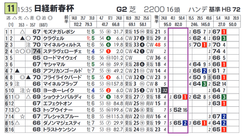 「脚質別最高ハイブリッド指数」日経新春杯