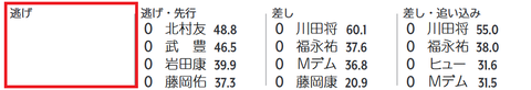 「脚質×騎手成績」