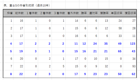 富士Ｓの枠番別成績