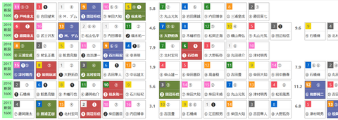 「ＨＢリスト」新潟２歳Ｓ