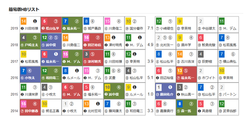 「ＨＢリスト」中京記念