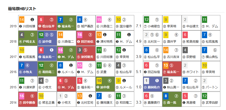 想定版HB新聞】中京記念 : ハイブリッド競馬新聞