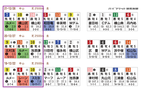 有馬記念の「HBリスト」