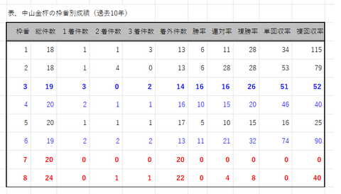 中山金杯の枠番別成績