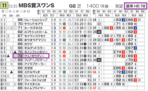 「基準ハイブリッド指数」スワンＳ
