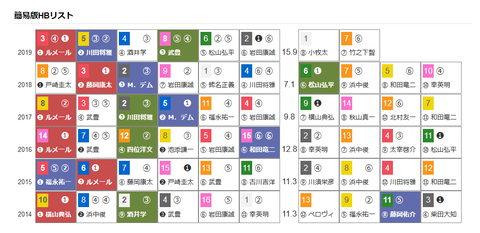 「ＨＢリスト」神戸新聞杯