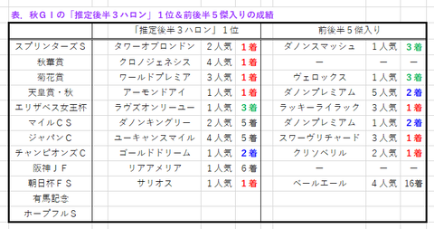 秋GⅠの「推定3ハロン」の結果