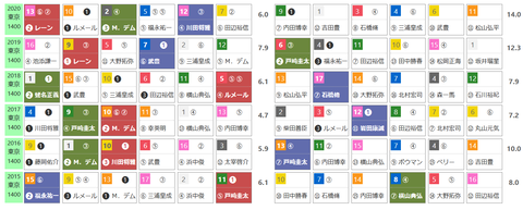 「ＨＢリスト」京王杯ＳＣ