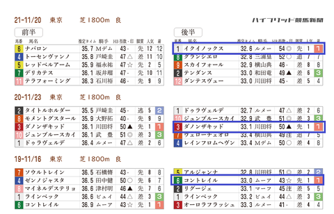 東京スポーツ杯２歳Ｓの「推定３ハロン分析シート」