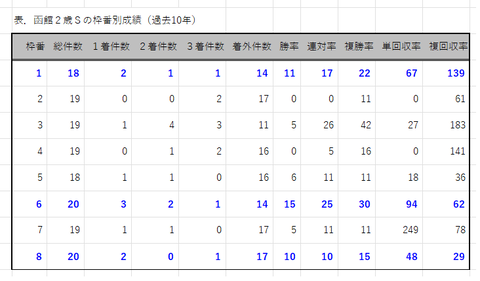 函館２歳Ｓの枠番別成績