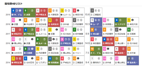 過去の「ＨＢリスト」共同通信杯