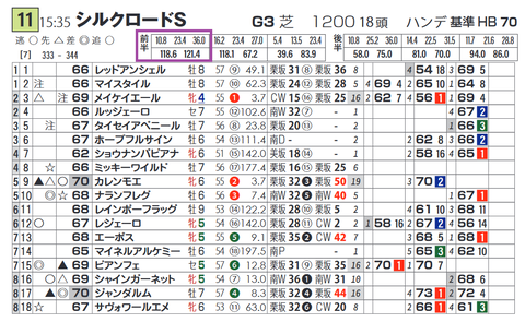 ビアンフェ(「推定前半3ハロン」1位の成績)