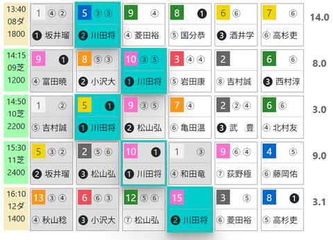 阪神８Ｒ０