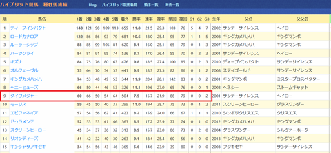 ダイワメジャー産駒３
