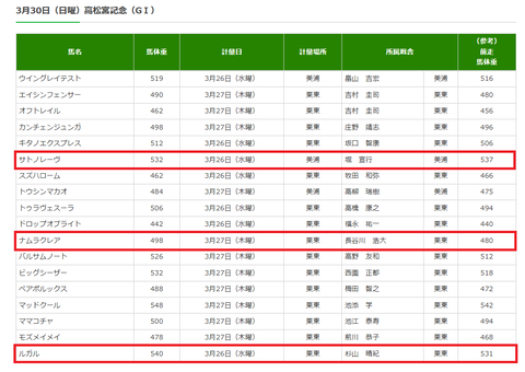 高松宮記念の調教後の馬体重