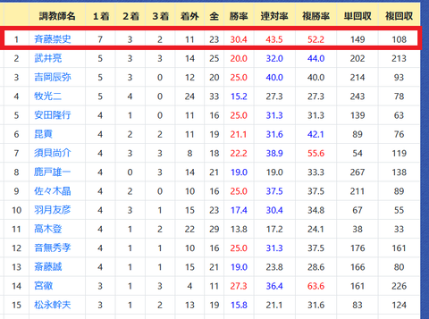 斉藤崇史厩舎２