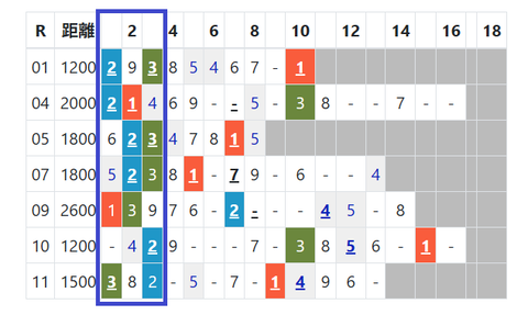 札幌の芝の馬場傾向