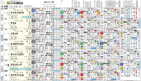 札幌記念の想定１