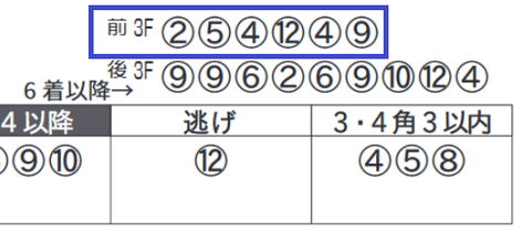 ジャスティン（「前後３Ｆタイム上位」）