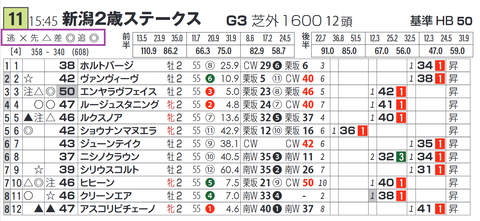 「脚質チェック」新潟２歳Ｓ