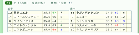 「推定３ハロン分析シート」福島牝馬Ｓ