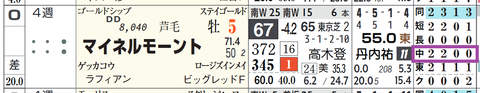マイネルモーント（「コース実績」）