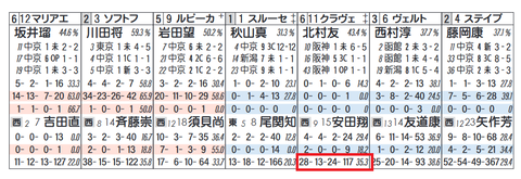 クラヴェル（「同コース追い切り時の成績」）