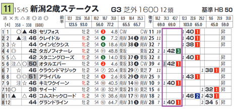 オタルエバー(「脚質別最高ハイブリッド指数」)