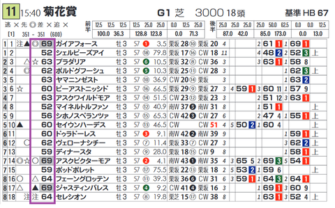 「基準ハイブリッド指数」菊花賞