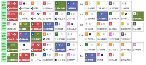 「ＨＢリスト」阪神大賞典
