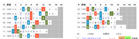 函館の馬場傾向２