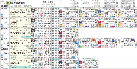 共同通信杯の想定１